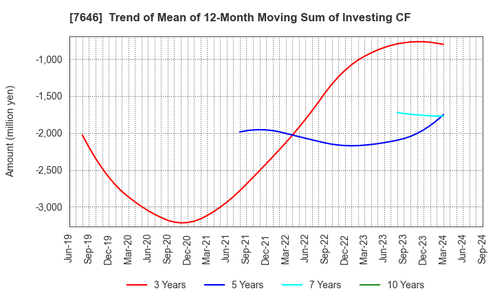 7646 PLANT Co.,Ltd.: Trend of Mean of 12-Month Moving Sum of Investing CF