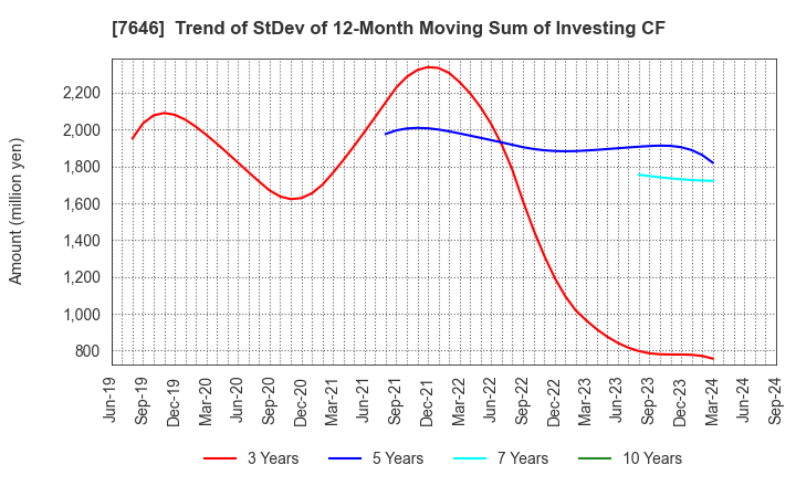 7646 PLANT Co.,Ltd.: Trend of StDev of 12-Month Moving Sum of Investing CF