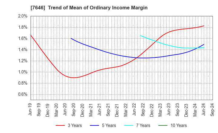 7646 PLANT Co.,Ltd.: Trend of Mean of Ordinary Income Margin