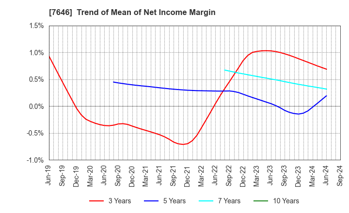 7646 PLANT Co.,Ltd.: Trend of Mean of Net Income Margin