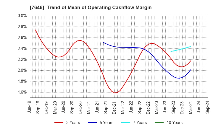 7646 PLANT Co.,Ltd.: Trend of Mean of Operating Cashflow Margin