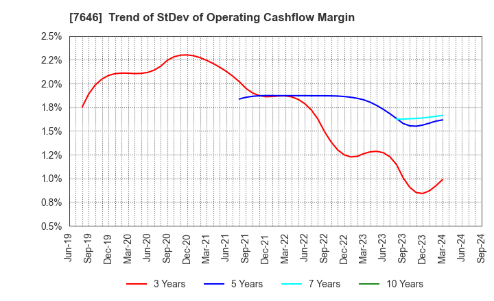 7646 PLANT Co.,Ltd.: Trend of StDev of Operating Cashflow Margin