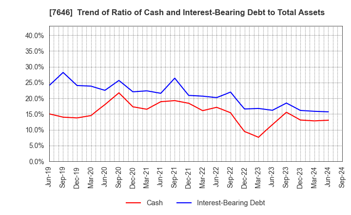 7646 PLANT Co.,Ltd.: Trend of Ratio of Cash and Interest-Bearing Debt to Total Assets