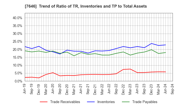 7646 PLANT Co.,Ltd.: Trend of Ratio of TR, Inventories and TP to Total Assets