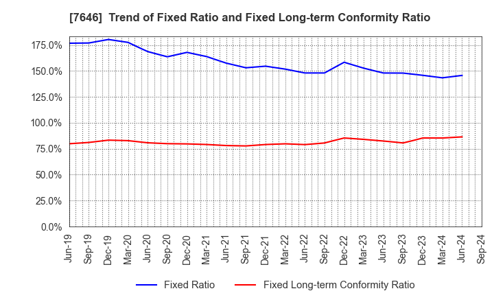 7646 PLANT Co.,Ltd.: Trend of Fixed Ratio and Fixed Long-term Conformity Ratio