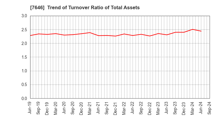 7646 PLANT Co.,Ltd.: Trend of Turnover Ratio of Total Assets