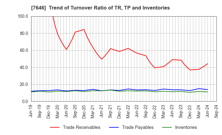 7646 PLANT Co.,Ltd.: Trend of Turnover Ratio of TR, TP and Inventories