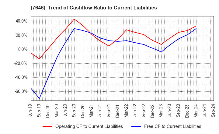 7646 PLANT Co.,Ltd.: Trend of Cashflow Ratio to Current Liabilities