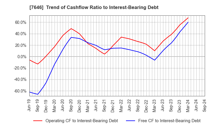 7646 PLANT Co.,Ltd.: Trend of Cashflow Ratio to Interest-Bearing Debt