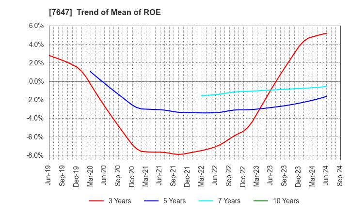 7647 ONTSU Co.,Ltd.: Trend of Mean of ROE