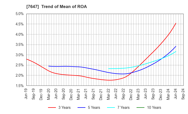 7647 ONTSU Co.,Ltd.: Trend of Mean of ROA