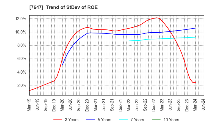 7647 ONTSU Co.,Ltd.: Trend of StDev of ROE