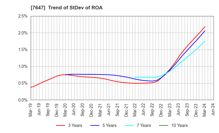 7647 ONTSU Co.,Ltd.: Trend of StDev of ROA