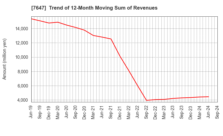 7647 ONTSU Co.,Ltd.: Trend of 12-Month Moving Sum of Revenues