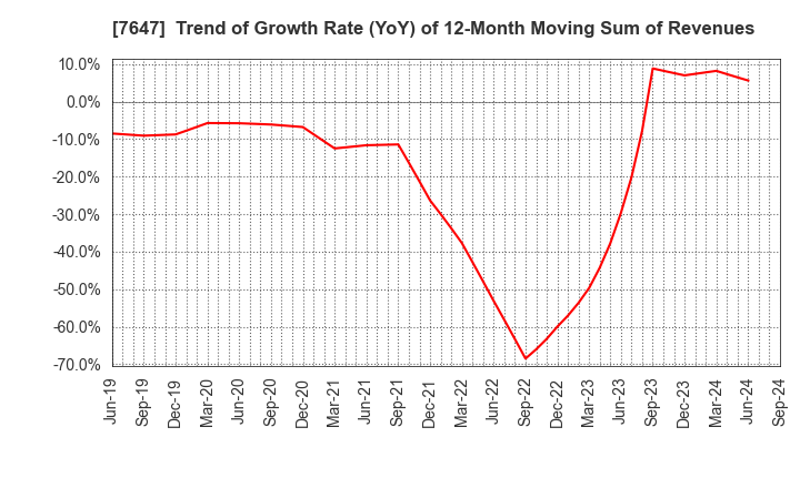 7647 ONTSU Co.,Ltd.: Trend of Growth Rate (YoY) of 12-Month Moving Sum of Revenues