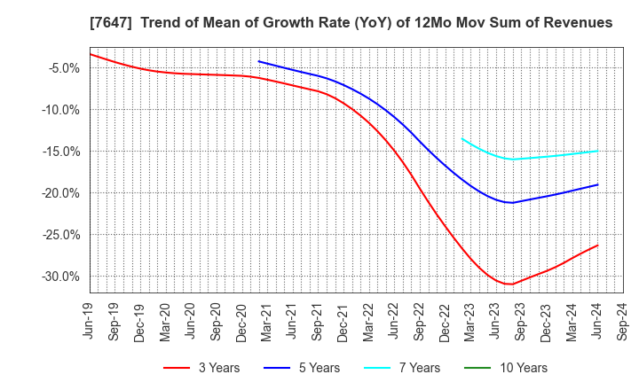 7647 ONTSU Co.,Ltd.: Trend of Mean of Growth Rate (YoY) of 12Mo Mov Sum of Revenues