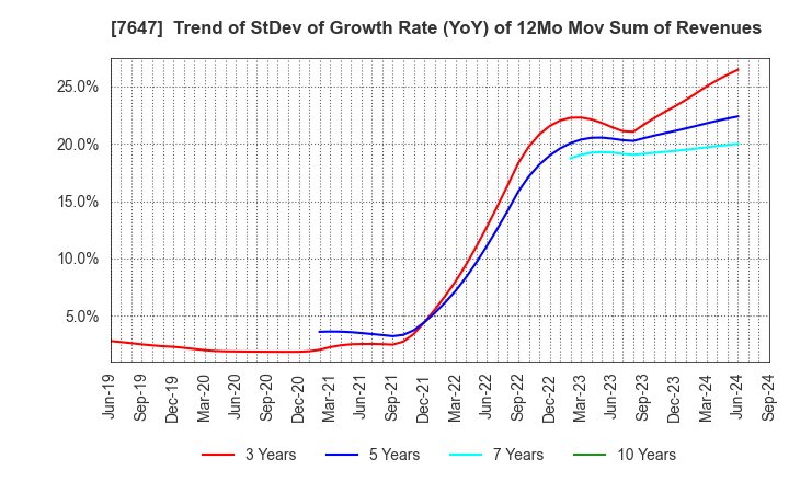 7647 ONTSU Co.,Ltd.: Trend of StDev of Growth Rate (YoY) of 12Mo Mov Sum of Revenues