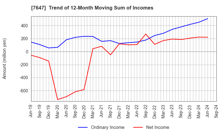 7647 ONTSU Co.,Ltd.: Trend of 12-Month Moving Sum of Incomes