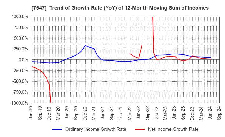 7647 ONTSU Co.,Ltd.: Trend of Growth Rate (YoY) of 12-Month Moving Sum of Incomes