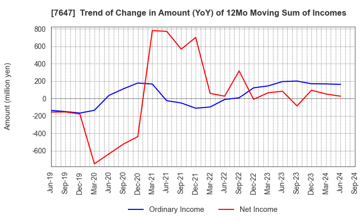 7647 ONTSU Co.,Ltd.: Trend of Change in Amount (YoY) of 12Mo Moving Sum of Incomes