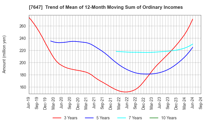 7647 ONTSU Co.,Ltd.: Trend of Mean of 12-Month Moving Sum of Ordinary Incomes