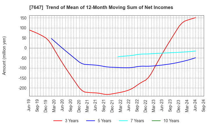 7647 ONTSU Co.,Ltd.: Trend of Mean of 12-Month Moving Sum of Net Incomes