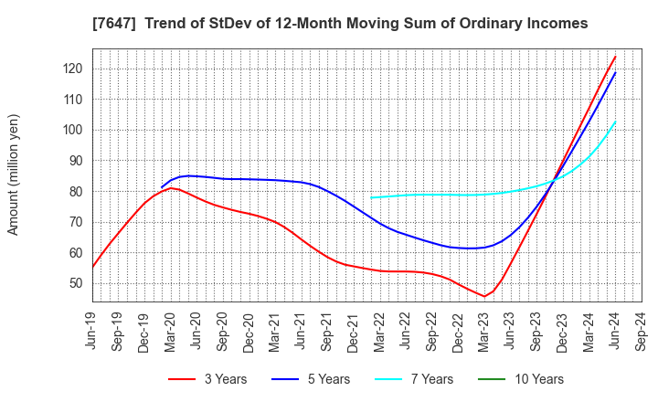 7647 ONTSU Co.,Ltd.: Trend of StDev of 12-Month Moving Sum of Ordinary Incomes