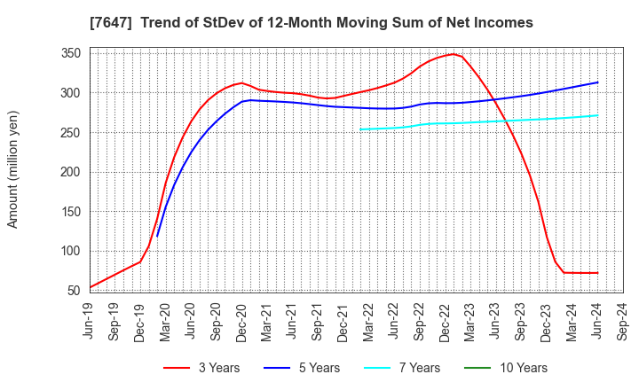 7647 ONTSU Co.,Ltd.: Trend of StDev of 12-Month Moving Sum of Net Incomes