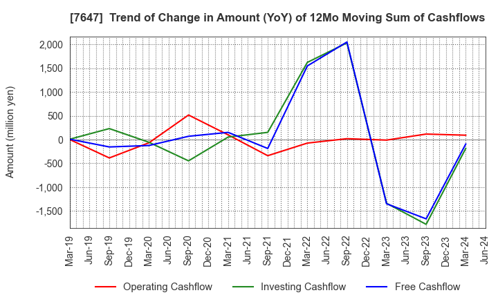 7647 ONTSU Co.,Ltd.: Trend of Change in Amount (YoY) of 12Mo Moving Sum of Cashflows