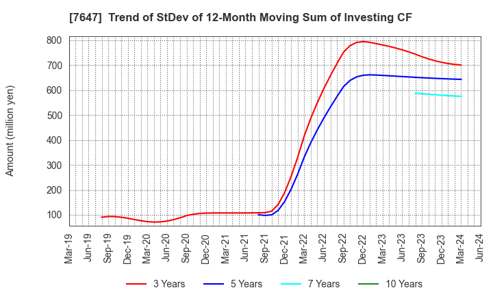 7647 ONTSU Co.,Ltd.: Trend of StDev of 12-Month Moving Sum of Investing CF