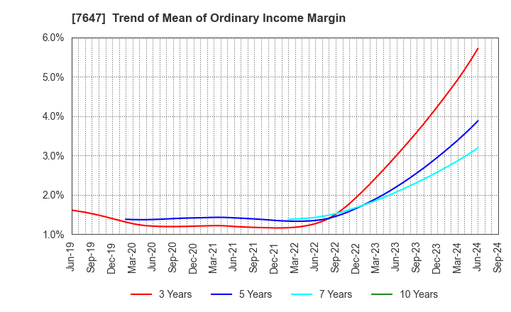 7647 ONTSU Co.,Ltd.: Trend of Mean of Ordinary Income Margin