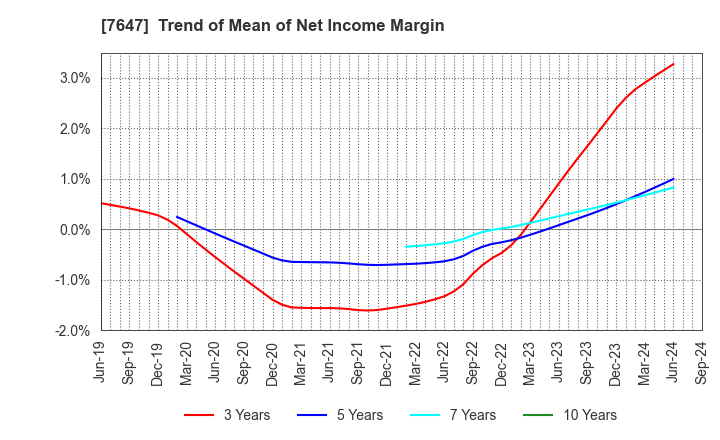 7647 ONTSU Co.,Ltd.: Trend of Mean of Net Income Margin