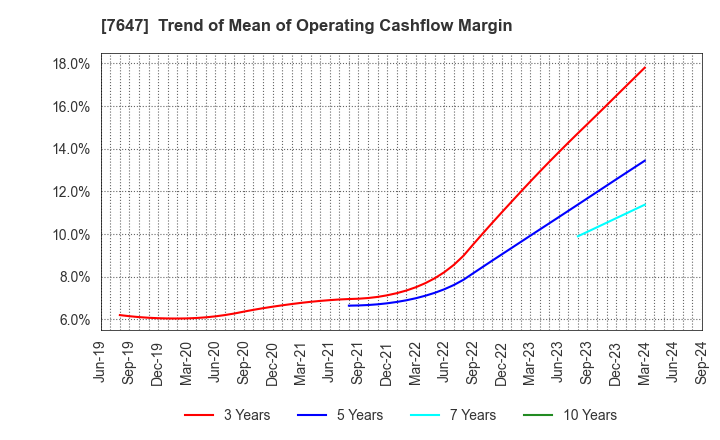 7647 ONTSU Co.,Ltd.: Trend of Mean of Operating Cashflow Margin