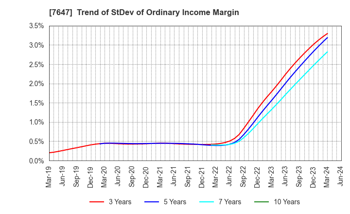 7647 ONTSU Co.,Ltd.: Trend of StDev of Ordinary Income Margin