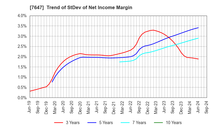 7647 ONTSU Co.,Ltd.: Trend of StDev of Net Income Margin