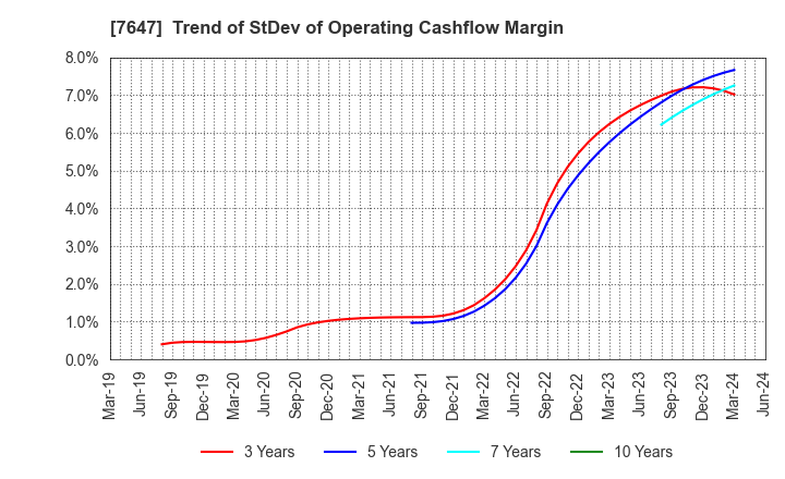 7647 ONTSU Co.,Ltd.: Trend of StDev of Operating Cashflow Margin