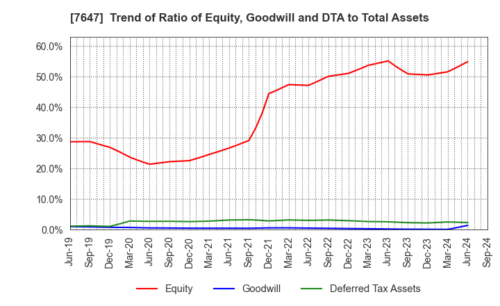 7647 ONTSU Co.,Ltd.: Trend of Ratio of Equity, Goodwill and DTA to Total Assets