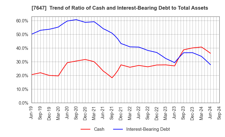 7647 ONTSU Co.,Ltd.: Trend of Ratio of Cash and Interest-Bearing Debt to Total Assets