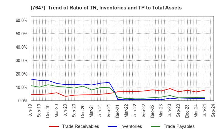 7647 ONTSU Co.,Ltd.: Trend of Ratio of TR, Inventories and TP to Total Assets