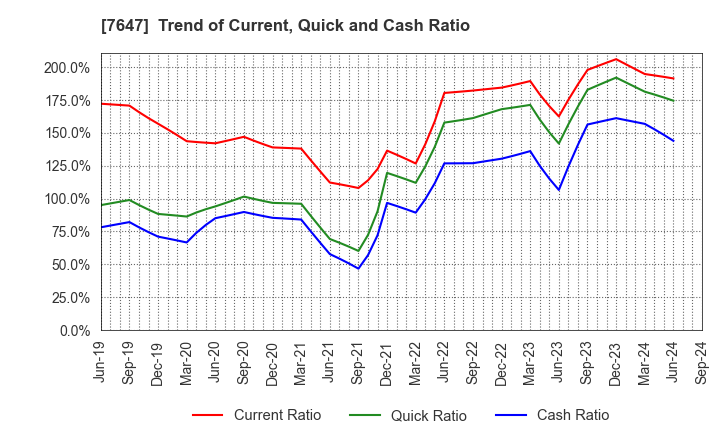 7647 ONTSU Co.,Ltd.: Trend of Current, Quick and Cash Ratio