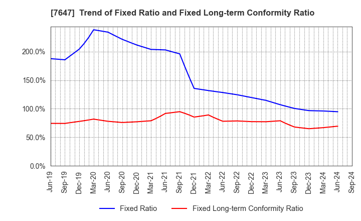 7647 ONTSU Co.,Ltd.: Trend of Fixed Ratio and Fixed Long-term Conformity Ratio