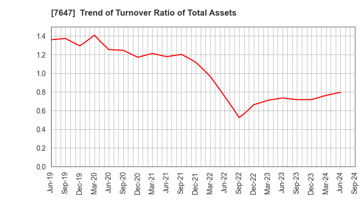 7647 ONTSU Co.,Ltd.: Trend of Turnover Ratio of Total Assets