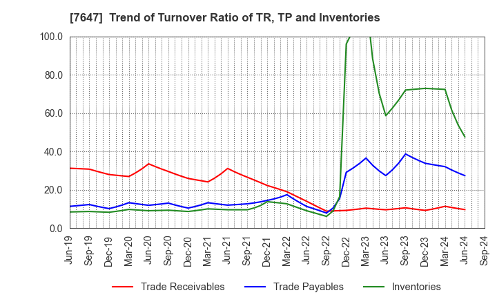 7647 ONTSU Co.,Ltd.: Trend of Turnover Ratio of TR, TP and Inventories