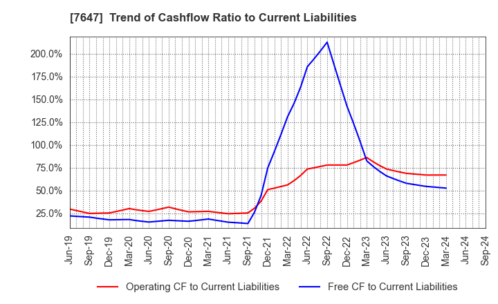 7647 ONTSU Co.,Ltd.: Trend of Cashflow Ratio to Current Liabilities