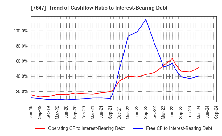 7647 ONTSU Co.,Ltd.: Trend of Cashflow Ratio to Interest-Bearing Debt