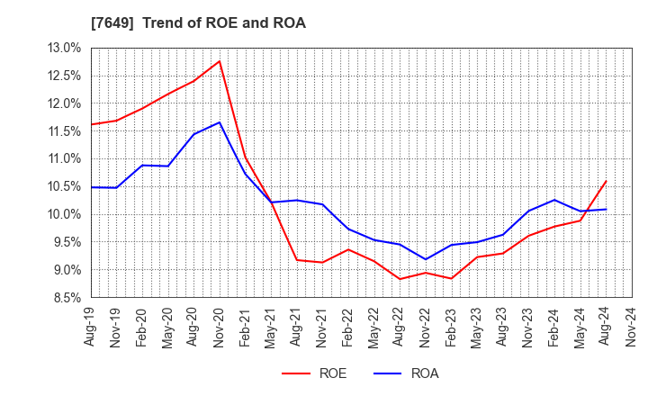 7649 SUGI HOLDINGS CO., LTD.: Trend of ROE and ROA