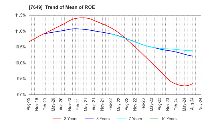 7649 SUGI HOLDINGS CO., LTD.: Trend of Mean of ROE