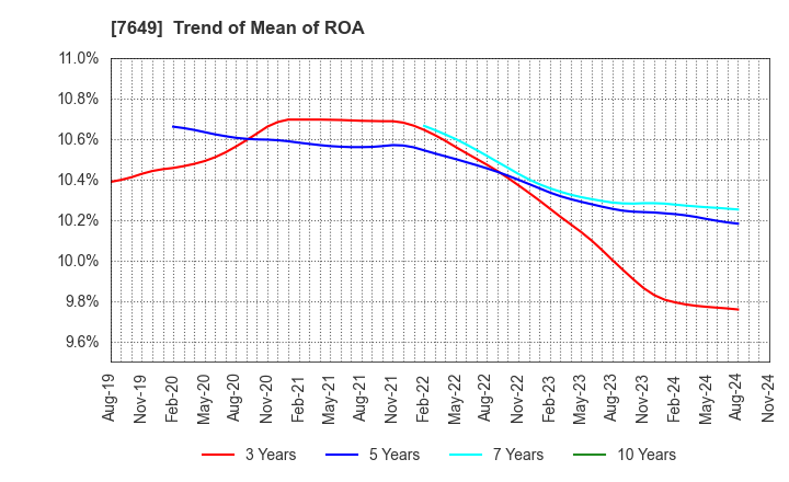 7649 SUGI HOLDINGS CO., LTD.: Trend of Mean of ROA