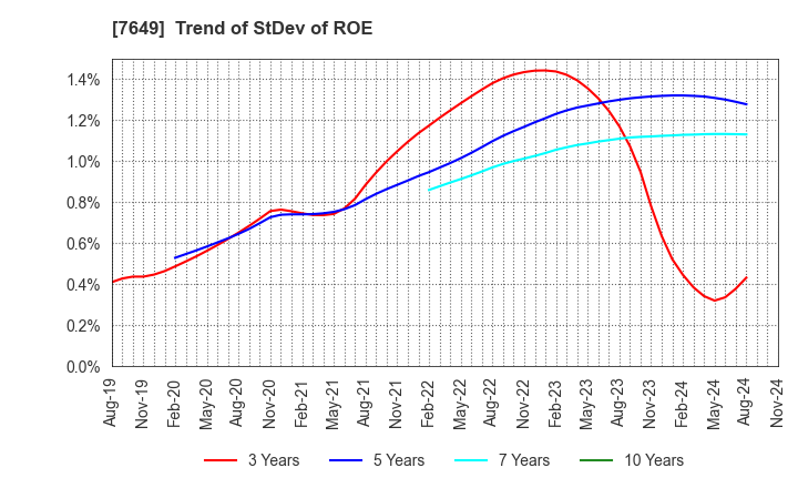 7649 SUGI HOLDINGS CO., LTD.: Trend of StDev of ROE