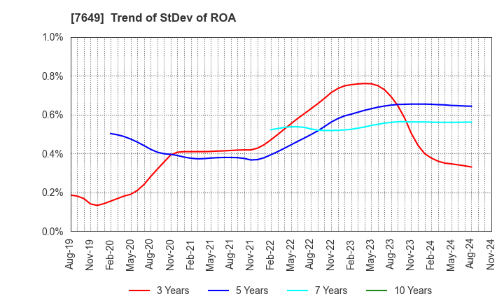 7649 SUGI HOLDINGS CO., LTD.: Trend of StDev of ROA